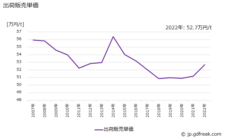 グラフ 年次 新聞インキの生産・出荷・価格(単価)の動向 出荷販売単価の推移
