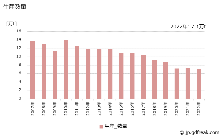 グラフ 年次 印刷インキ用ワニスの生産・出荷・価格(単価)の動向 生産数量の推移