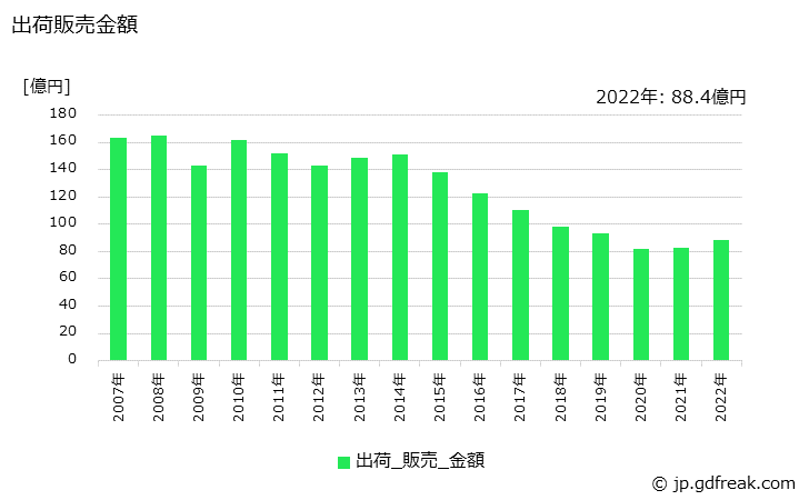 グラフ 年次 印刷インキ用ワニスの生産・出荷・価格(単価)の動向 出荷販売金額の推移