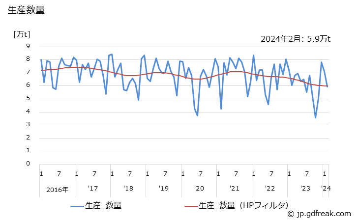 グラフ 月次 アンモニア(NH3100%換算)の生産・出荷・単価の動向 生産数量