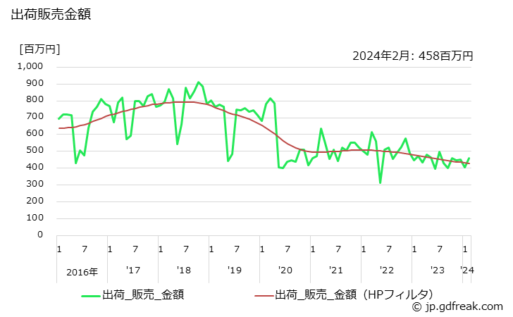 グラフ 月次 硝酸(98%換算)の生産・出荷・単価の動向 出荷販売金額