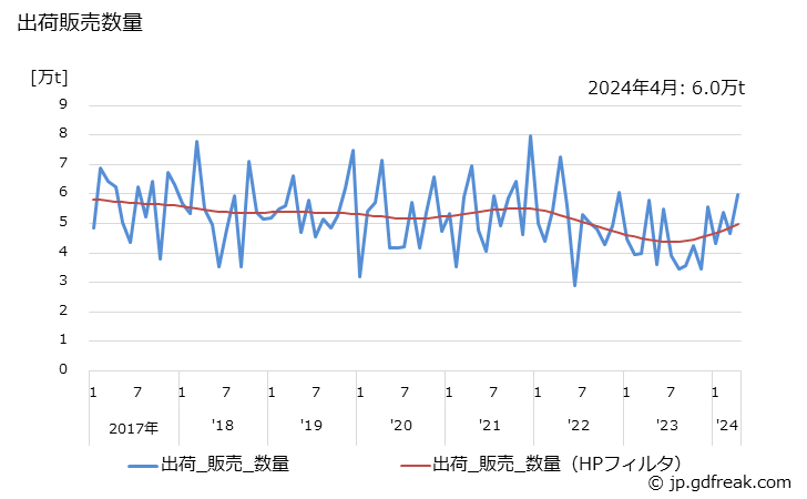 グラフ 月次 硫酸アンモニウム（副生を除く）の生産・出荷・単価の動向 出荷販売数量