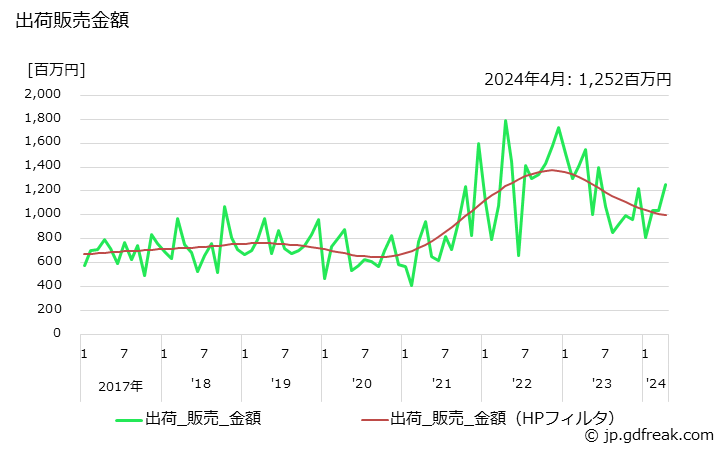 グラフ 月次 硫酸アンモニウム（副生を除く）の生産・出荷・単価の動向 出荷販売金額