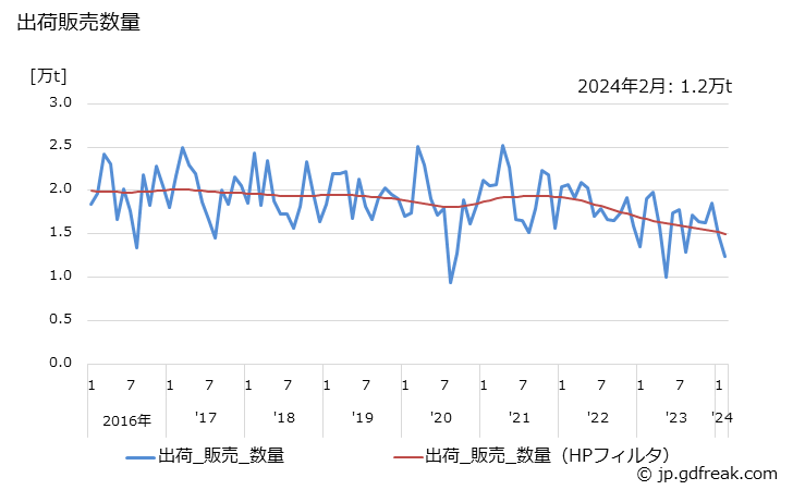 グラフ 月次 副生硫酸アンモニウムの生産・出荷・単価の動向 出荷販売数量