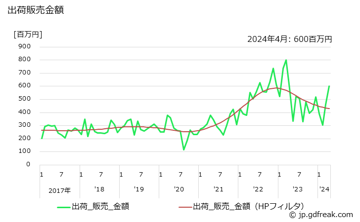 グラフ 月次 副生硫酸アンモニウムの生産・出荷・単価の動向 出荷販売金額