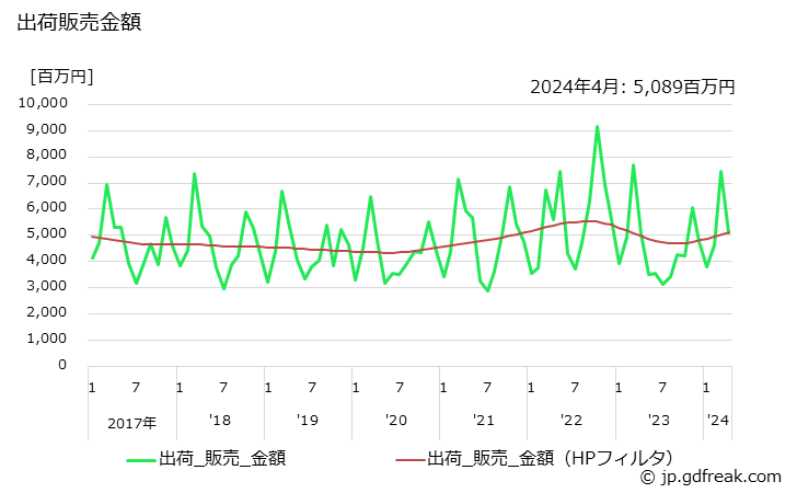 グラフ 月次 複合肥料(化成肥料)(高度化成(粒状))の生産・出荷・単価の動向 出荷販売金額