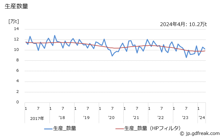 グラフ 月次 消石灰の生産・出荷・単価の動向 生産数量