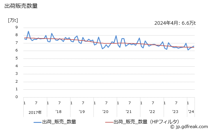 グラフ 月次 消石灰の生産・出荷・単価の動向 出荷販売数量