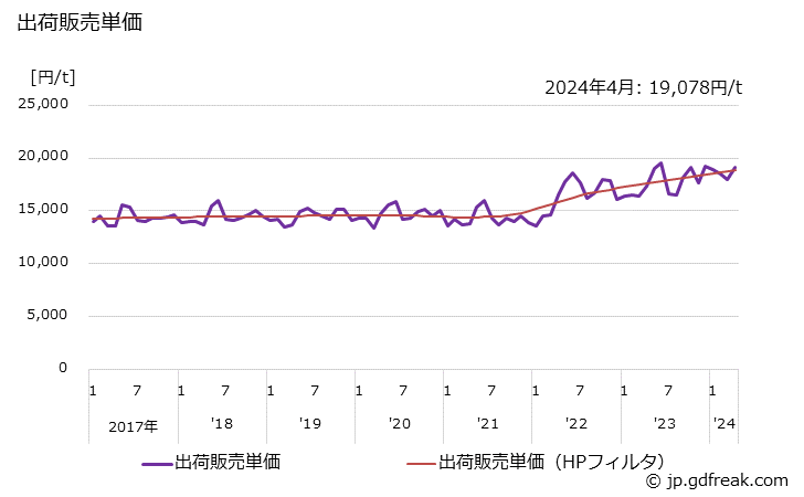グラフ 月次 塩酸(35%換算)の生産・出荷・単価の動向 出荷販売単価