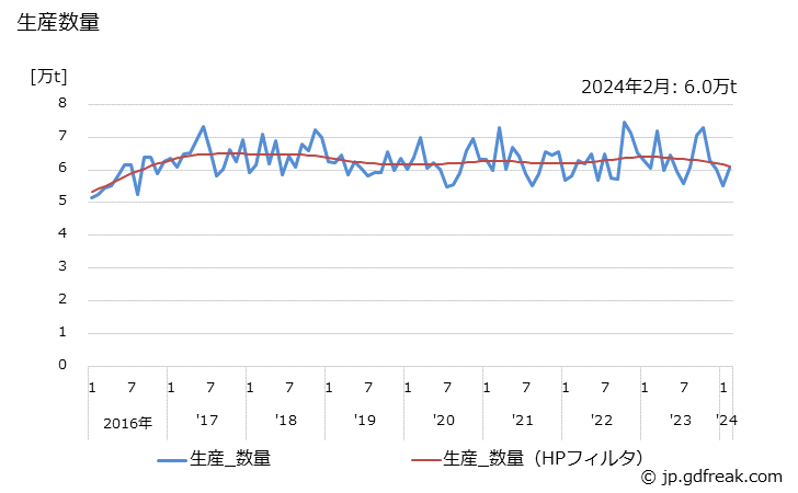 グラフ 月次 塩酸(35%換算)(合成)の生産・出荷・単価の動向 生産数量