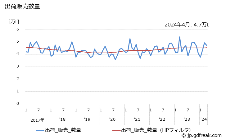 グラフ 月次 塩酸(35%換算)(合成)の生産・出荷・単価の動向 出荷販売数量