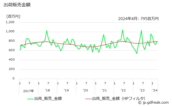 グラフ 月次 塩酸(35%換算)(副生)の生産・出荷・単価の動向 出荷販売金額