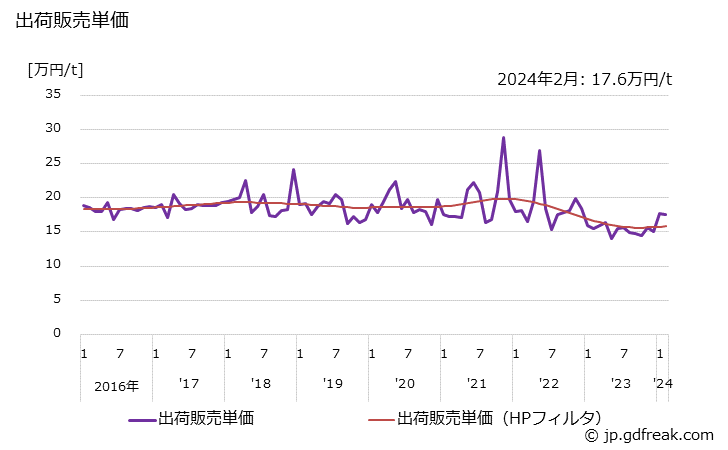 グラフ 月次 フッ化水素酸(50%換算値)の生産・出荷・単価の動向 出荷販売単価