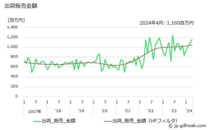 グラフ 月次 リン酸の生産・出荷・単価の動向 出荷販売金額