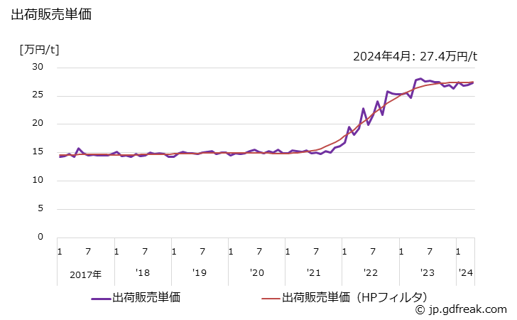 グラフ 月次 リン酸の生産・出荷・単価の動向 出荷販売単価