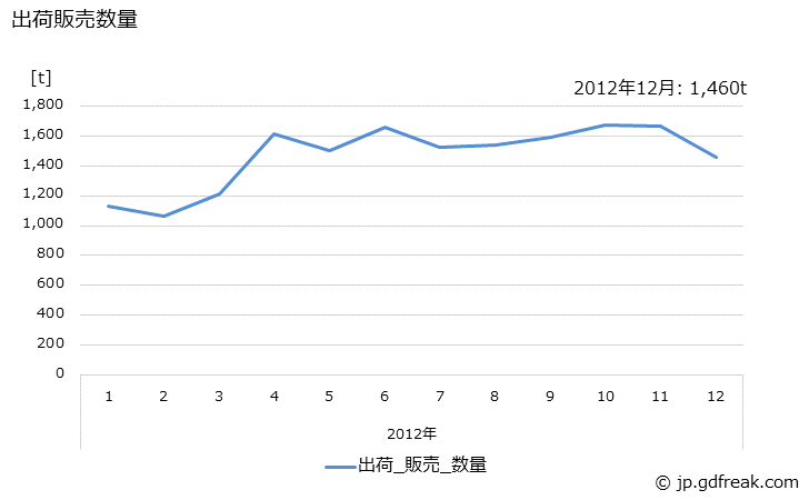 グラフ 月次 顔料の生産・出荷・単価の動向 出荷販売数量