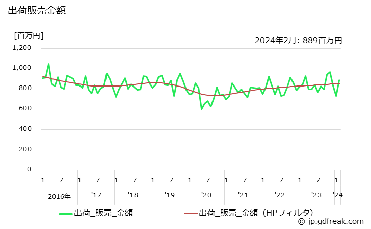 グラフ 月次 顔料(アゾ顔料)の生産・出荷・単価の動向 出荷販売金額