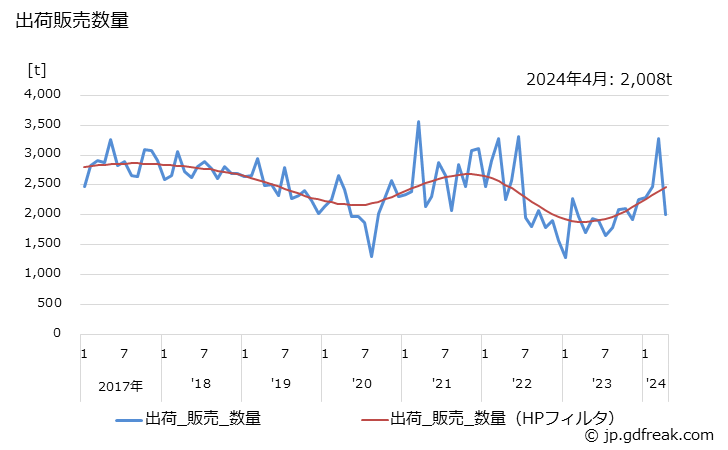 グラフ 月次 酸化チタン(アナタース型)の生産・出荷・単価の動向 出荷販売数量