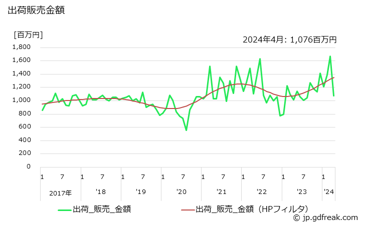 グラフ 月次 酸化チタン(アナタース型)の生産・出荷・単価の動向 出荷販売金額