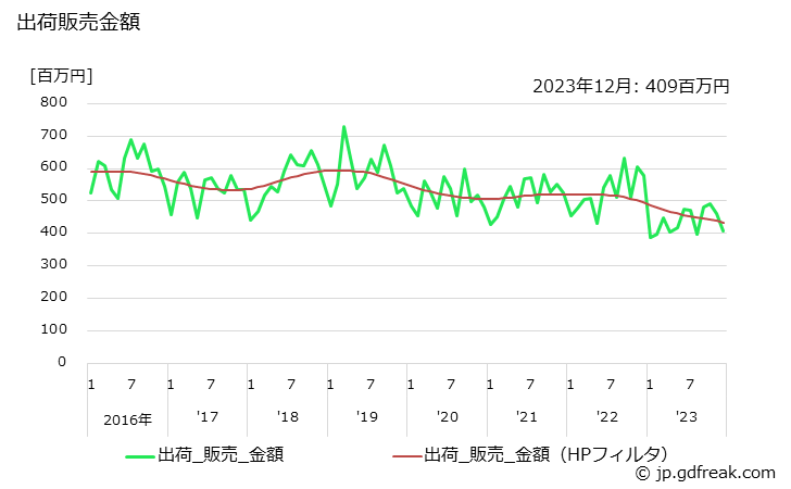 グラフ 月次 活性炭(粉状)の生産・出荷・単価の動向 出荷販売金額