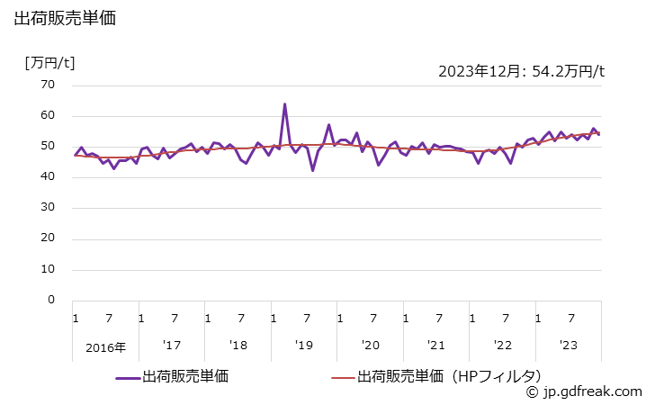 グラフ 月次 活性炭(粉状)の生産・出荷・単価の動向 出荷販売単価