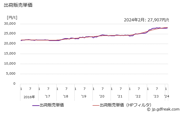 グラフ 月次 硫酸アルミニウム(14%固形換算値)の生産・出荷・単価の動向 出荷販売単価
