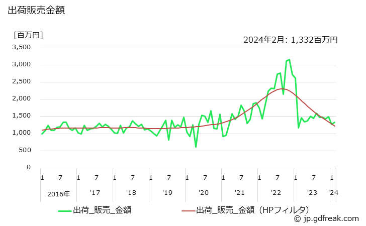 グラフ 月次 ポリ塩化アルミニウム(アルミナ10%換算値)の生産・出荷・単価の動向 出荷販売金額