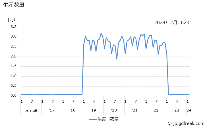 グラフ 月次 ヨウ素の生産・出荷・単価の動向 生産数量