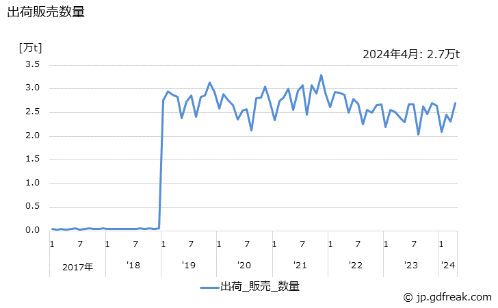グラフ 月次 ヨウ素の生産・出荷・単価の動向 出荷販売数量