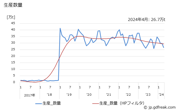 グラフ 月次 過酸化水素(100%重量換算値)の生産・出荷・単価の動向 生産数量