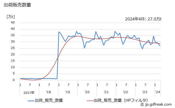 グラフ 月次 過酸化水素(100%重量換算値)の生産・出荷・単価の動向 出荷販売数量
