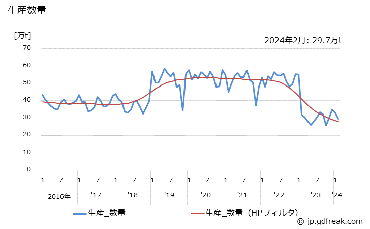 グラフ 月次 化学石こう(2水塩換算値)の生産・出荷・単価の動向 生産数量