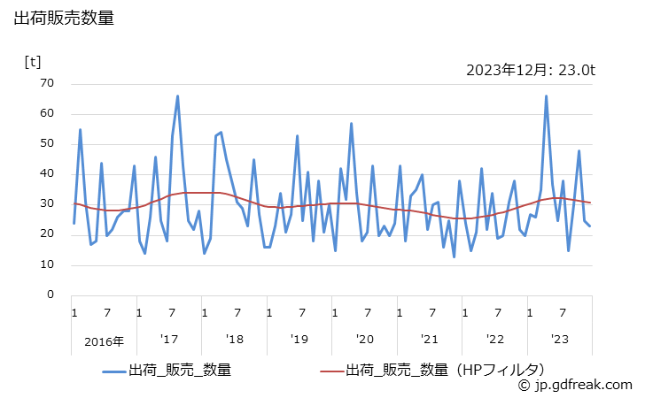 グラフ 月次 工業用触媒(その他の工業用触媒(無機･雰囲気ガス等))の生産・出荷・単価の動向 出荷販売数量