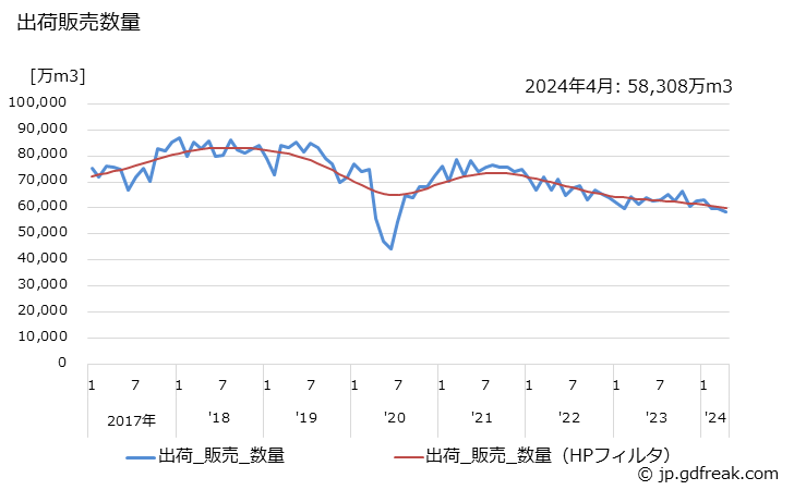 グラフ 月次 酸素(空気分留法)の生産・出荷・単価の動向 出荷販売数量