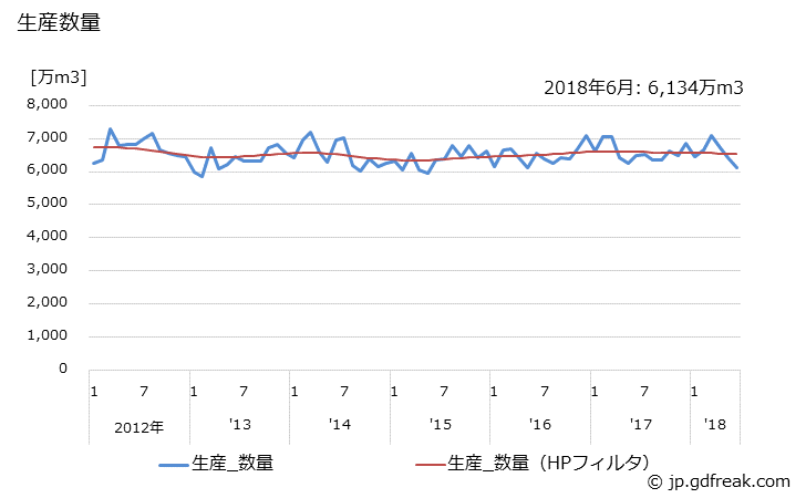 グラフ 月次 酸素(液化)の生産・出荷・単価の動向 生産数量