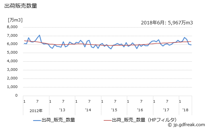 グラフ 月次 酸素(液化)の生産・出荷・単価の動向 出荷販売数量