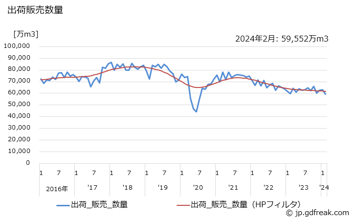 グラフ 月次 酸素(液化)(専業工場)の生産・出荷・単価の動向 出荷販売数量