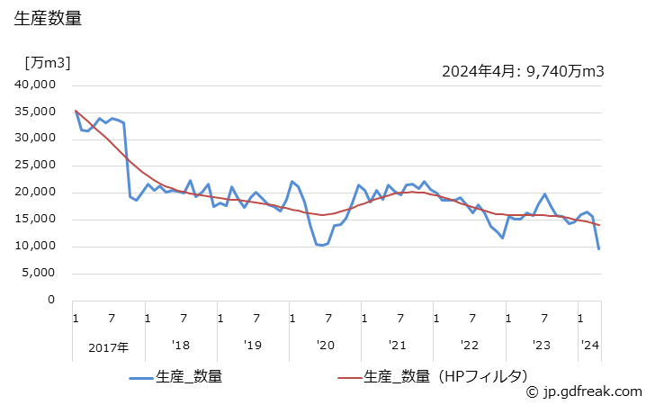 グラフ 月次 酸素(液化)(兼業工場)の生産・出荷・単価の動向 生産数量