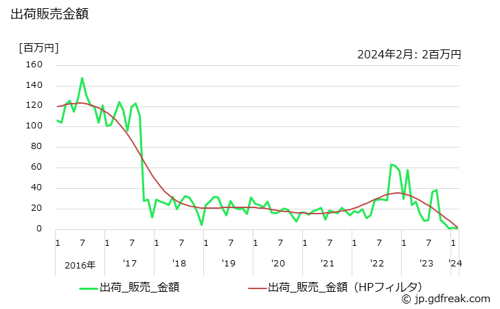 グラフ 月次 酸素(液化)(兼業工場)の生産・出荷・単価の動向 出荷販売金額