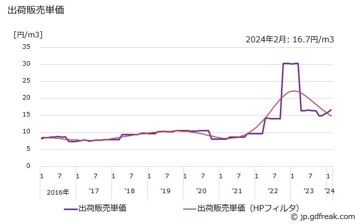 グラフ 月次 酸素(液化)(兼業工場)の生産・出荷・単価の動向 出荷販売単価