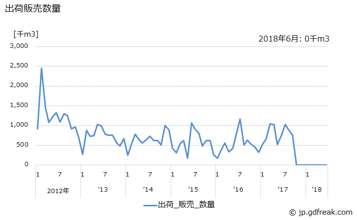 グラフ 月次 酸素(液化)(兼業工場(液化))の生産・出荷の動向 出荷販売数量