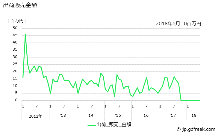グラフ 月次 酸素(液化)(兼業工場(液化))の生産・出荷の動向 出荷販売金額