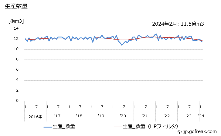 グラフ 月次 窒素の生産・出荷・単価の動向 生産数量