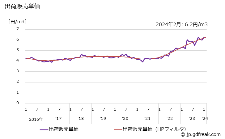 グラフ 月次 窒素(ガス)の生産・出荷・単価の動向 出荷販売単価
