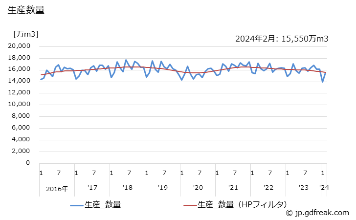グラフ 月次 窒素(液化)の生産・出荷・単価の動向 生産数量