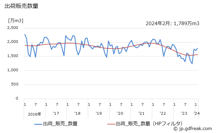 グラフ 月次 水素(高圧ガス容器詰)の生産・出荷・単価の動向 出荷販売数量