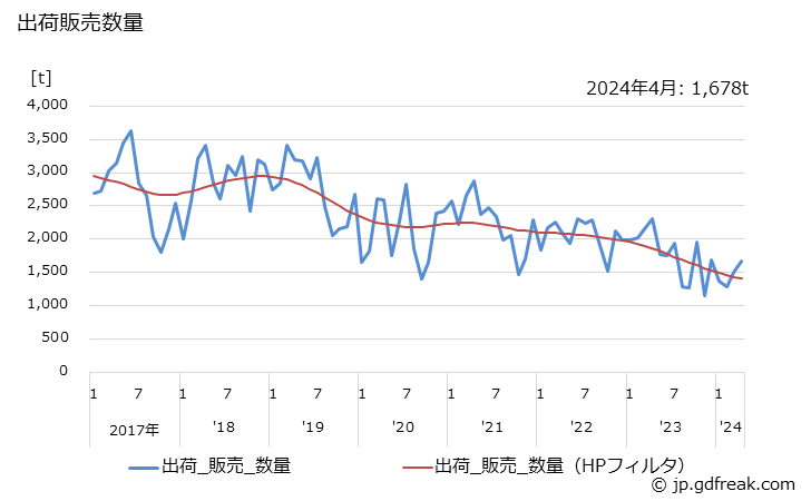 グラフ 月次 フルオロカーボンの生産・出荷・単価の動向 出荷販売数量