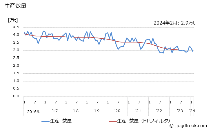 グラフ 月次 粗製ベンゼンの生産・出荷・単価の動向 生産数量