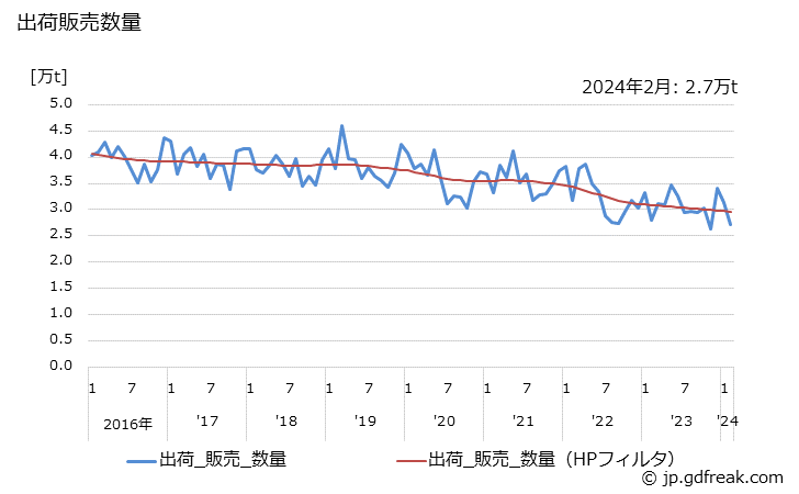 グラフ 月次 粗製ベンゼンの生産・出荷・単価の動向 出荷販売数量