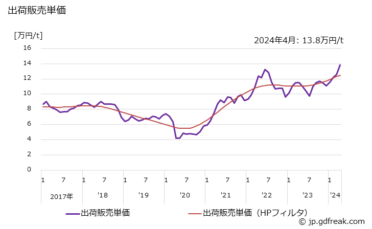 グラフ 月次 純ベンゼン(非石油系を含む)の生産・出荷・単価の動向 出荷販売単価